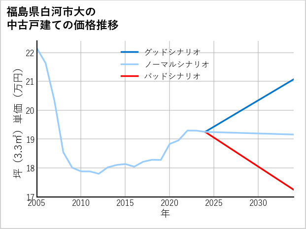 福島県白河市大の中古戸建て価格推移