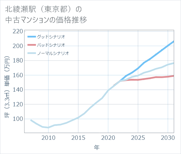 北綾瀬駅(東京都)の中古マンション価格推移