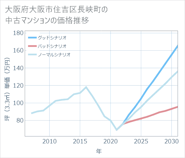 大阪府大阪市住吉区長峡町の中古マンション価格推移
