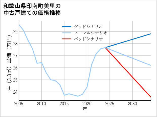 和歌山県印南町美里の中古戸建て価格推移