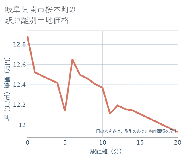 岐阜県関市桜本町の徒歩距離別の土地坪単価