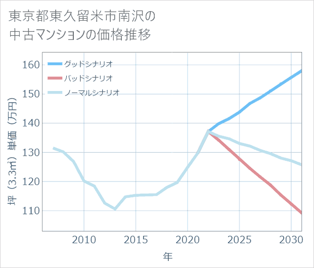東京都東久留米市南沢の中古マンション価格推移