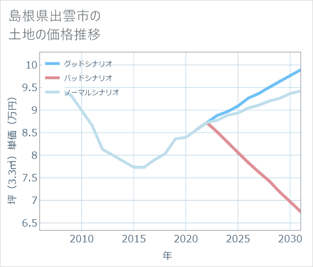 島根県出雲市の土地価格推移