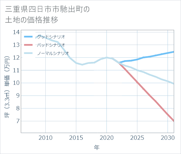 三重県四日市市馳出町の土地価格推移
