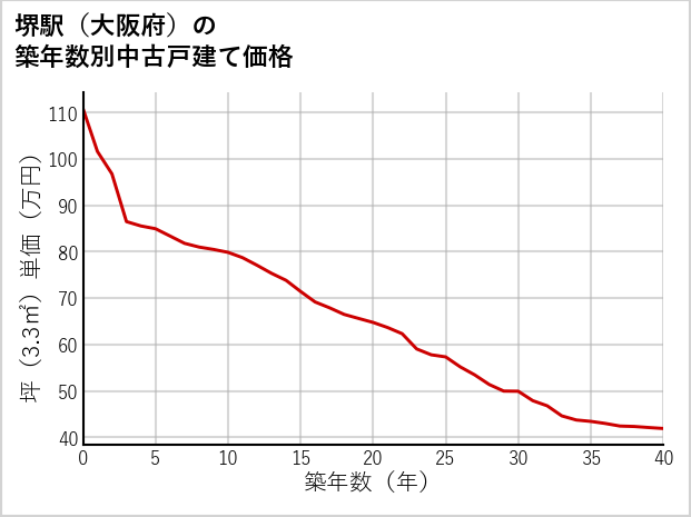 堺駅（大阪府）の築年数別の中古戸建て坪単価