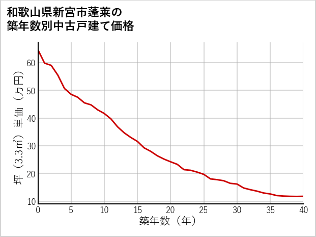 和歌山県新宮市蓬莱の築年数別の中古戸建て坪単価