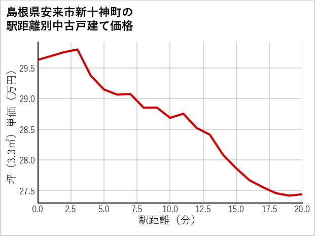 島根県安来市新十神町の徒歩距離別の中古戸建て坪単価