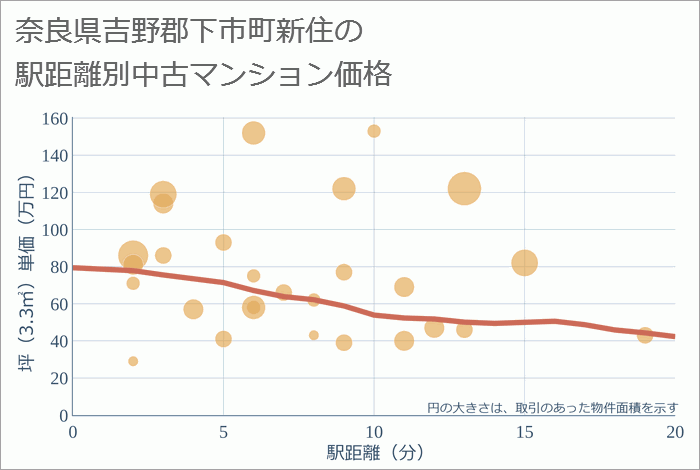 奈良県吉野郡下市町新住の徒歩距離別の中古マンション坪単価
