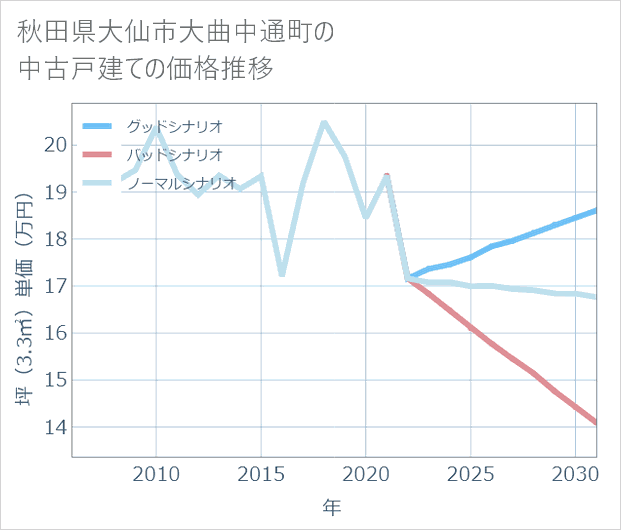 秋田県大仙市大曲中通町の中古戸建て価格推移