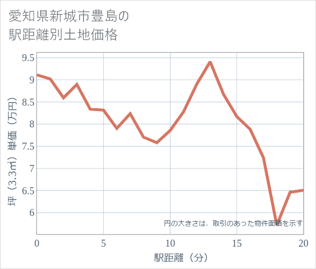 愛知県新城市豊島の徒歩距離別の土地坪単価