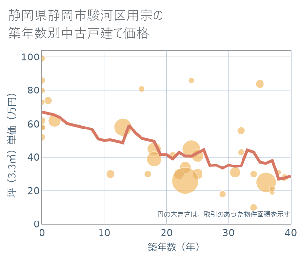 静岡県静岡市駿河区用宗の築年数別の中古戸建て坪単価