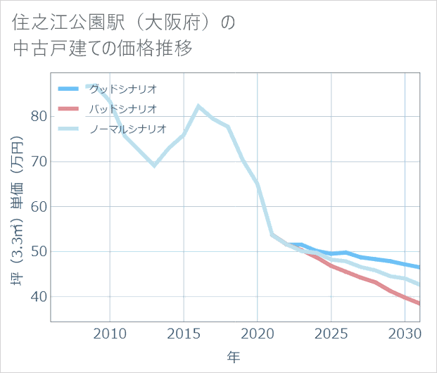 住之江公園駅(大阪府)の中古戸建て価格推移