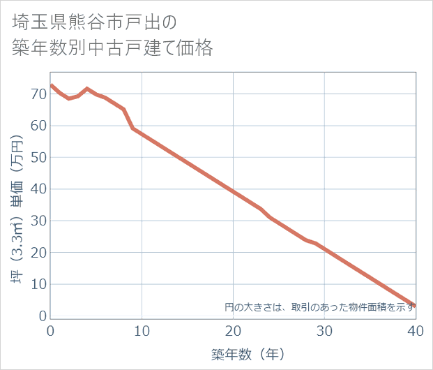 埼玉県熊谷市戸出の築年数別の中古戸建て坪単価