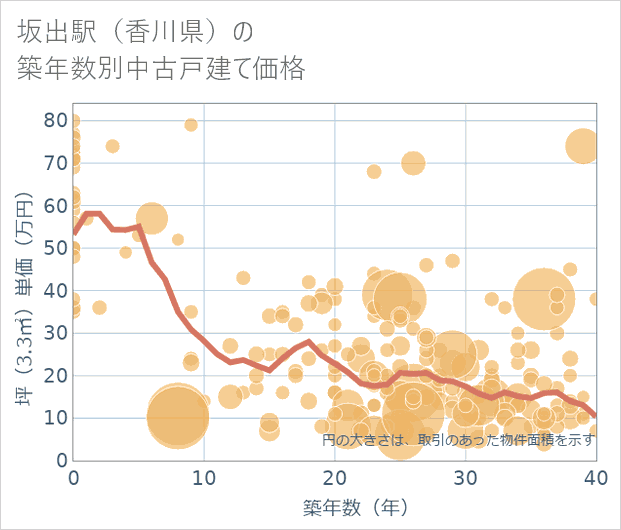 坂出駅(香川県)の築年数別の中古戸建て坪単価