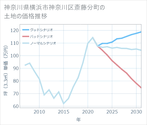 神奈川県横浜市神奈川区斎藤分町の土地価格推移