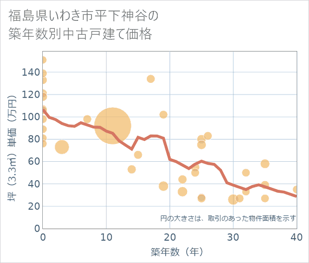 福島県いわき市平下神谷の築年数別の中古戸建て坪単価