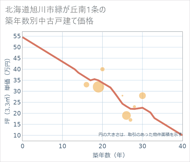 北海道旭川市緑が丘南1条の築年数別の中古戸建て坪単価