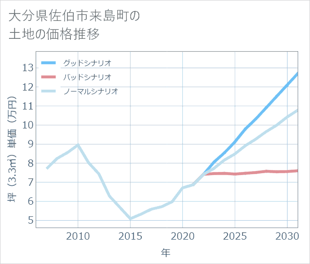 大分県佐伯市来島町の土地価格推移