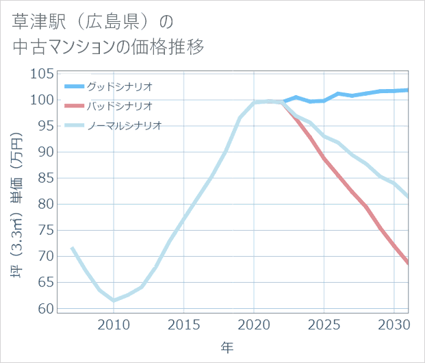 草津駅(広島県)の中古マンション価格推移