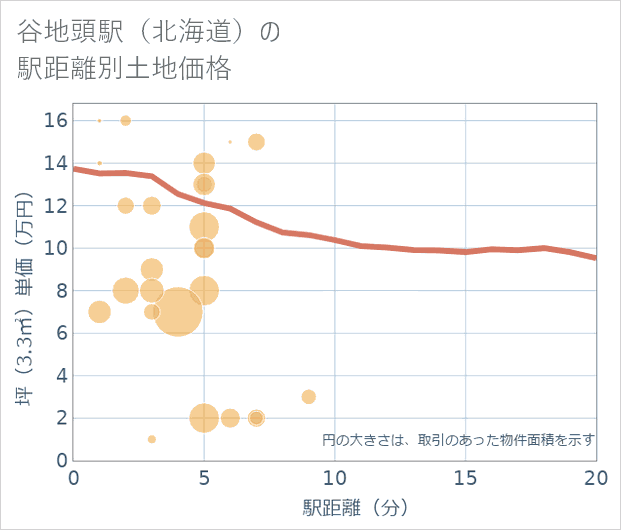 谷地頭駅(北海道)の徒歩距離別の土地坪単価