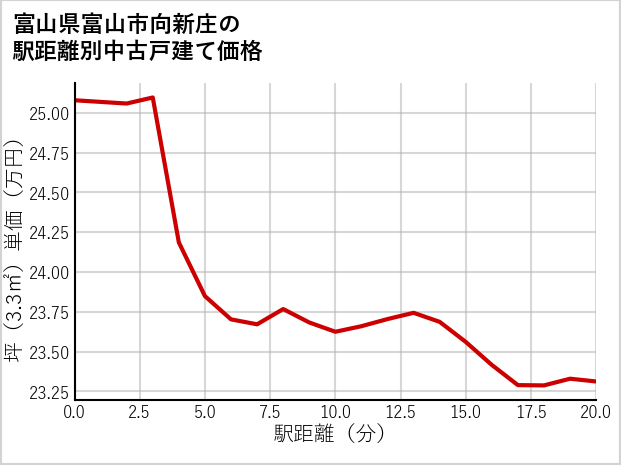 富山県富山市向新庄の徒歩距離別の中古戸建て坪単価