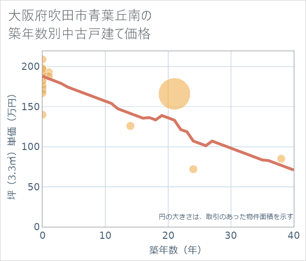 大阪府吹田市青葉丘南の築年数別の中古戸建て坪単価