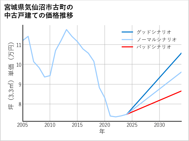 宮城県気仙沼市古町の中古戸建て価格推移