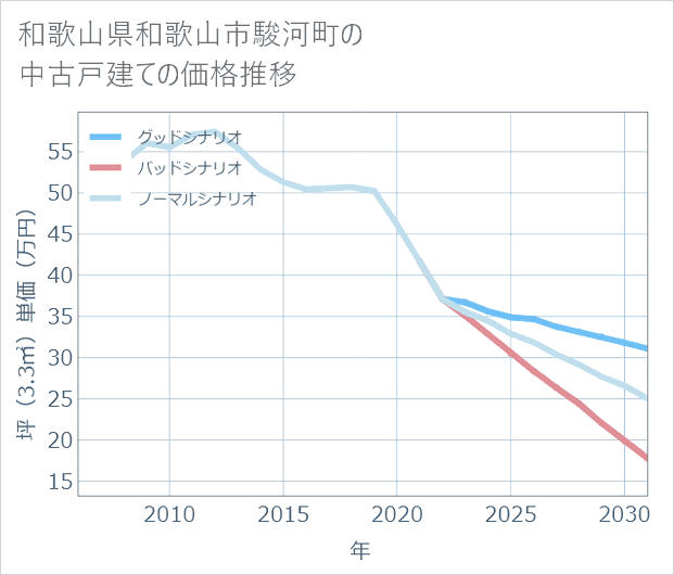 和歌山県和歌山市駿河町の中古戸建て価格推移