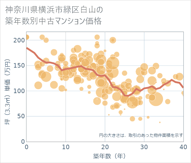 神奈川県横浜市緑区白山の築年数別の中古マンション坪単価
