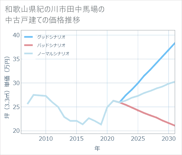 和歌山県紀の川市田中馬場の中古戸建て価格推移
