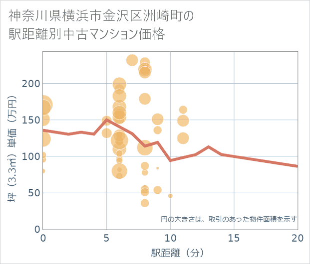 神奈川県横浜市金沢区洲崎町の徒歩距離別の中古マンション坪単価