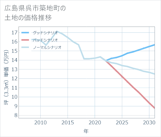 広島県呉市築地町の土地価格推移
