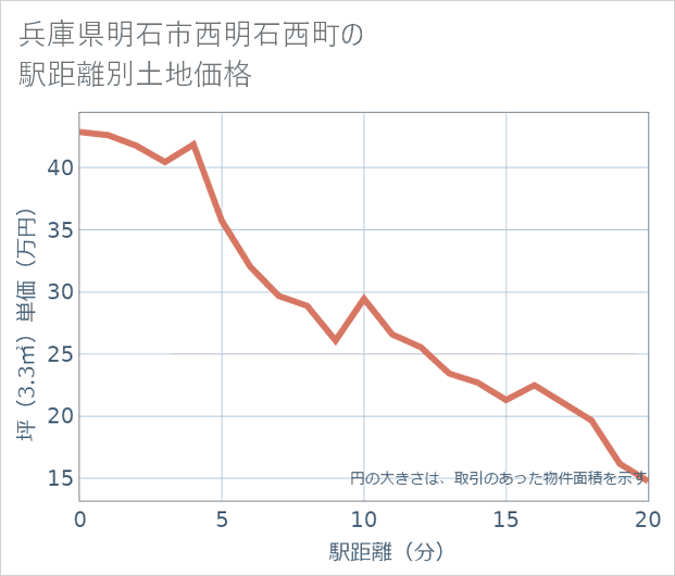 兵庫県明石市西明石西町の徒歩距離別の土地坪単価