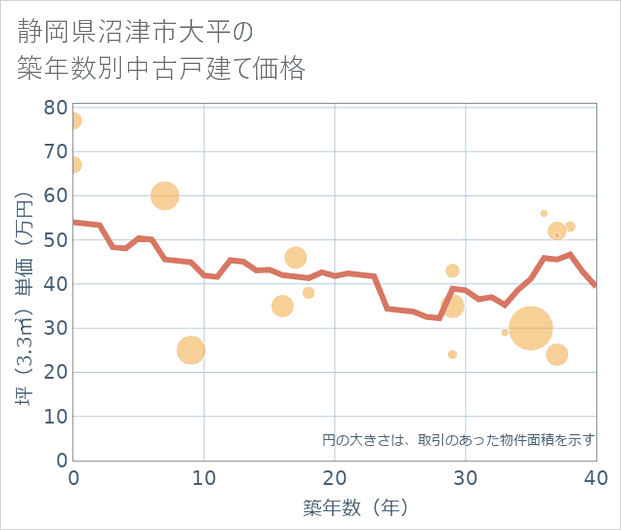 静岡県沼津市大平の築年数別の中古戸建て坪単価