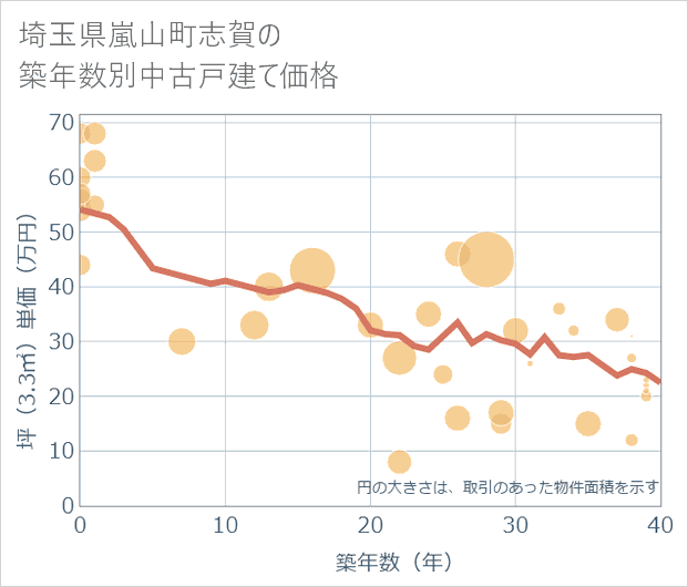 埼玉県嵐山町志賀の築年数別の中古戸建て坪単価