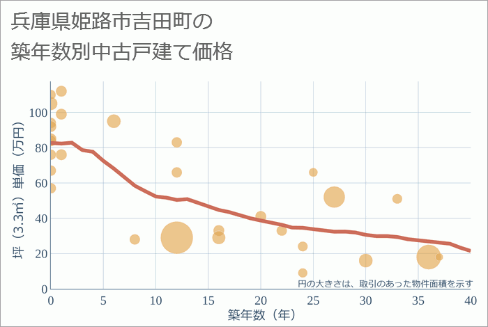 兵庫県姫路市吉田町の築年数別の中古戸建て坪単価