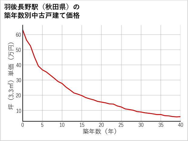 羽後長野駅（秋田県）の築年数別の中古戸建て坪単価