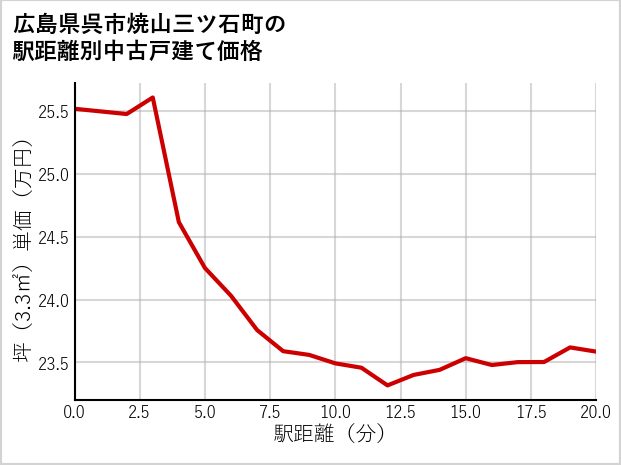 広島県呉市焼山三ツ石町の徒歩距離別の中古戸建て坪単価