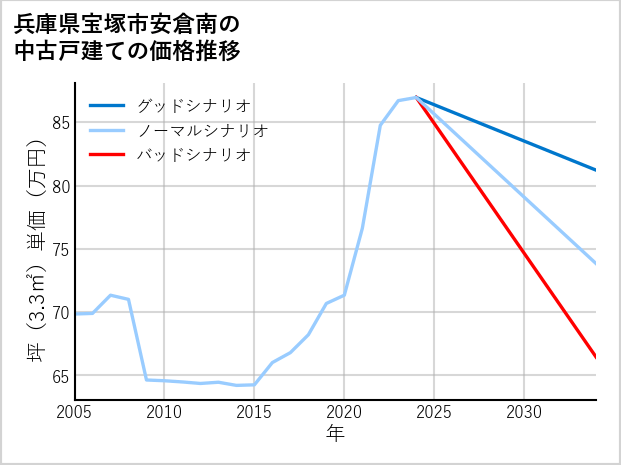 兵庫県宝塚市安倉南の中古戸建て価格推移