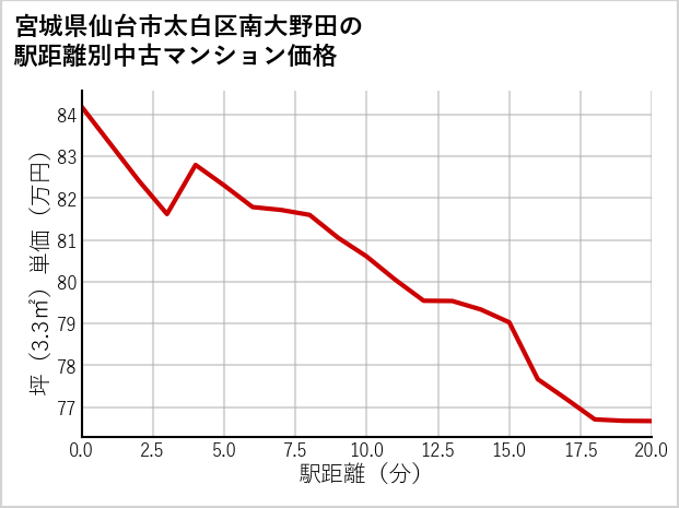 宮城県仙台市太白区南大野田の徒歩距離別の中古マンション坪単価