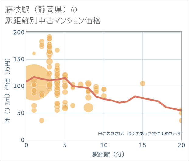 藤枝駅(静岡県)の徒歩距離別の中古マンション坪単価