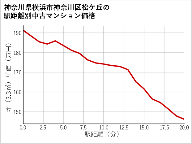 神奈川県横浜市神奈川区松ケ丘の徒歩距離別の中古マンション坪単価