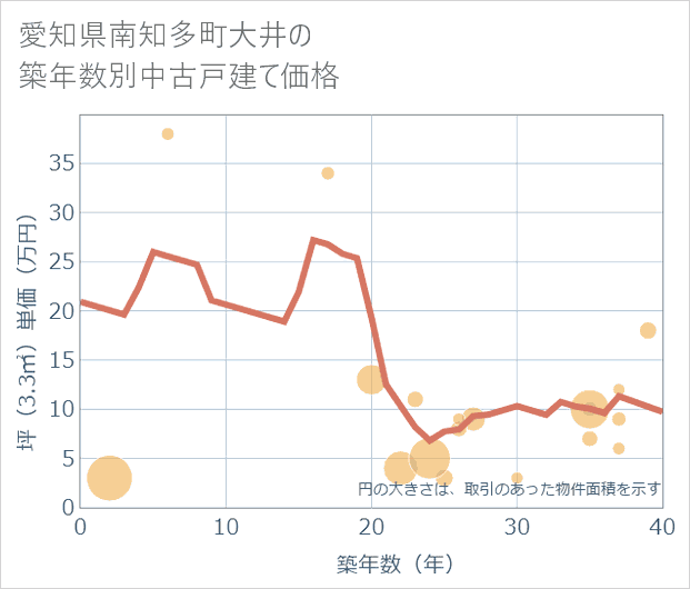 愛知県南知多町大井の築年数別の中古戸建て坪単価