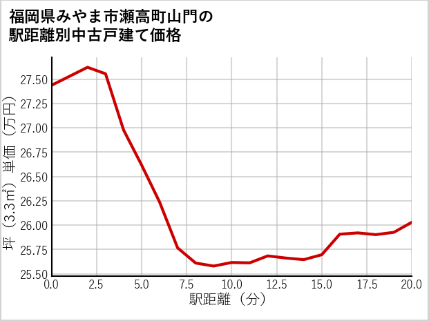 福岡県みやま市瀬高町山門の徒歩距離別の中古戸建て坪単価
