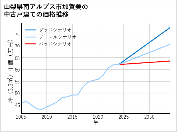 山梨県南アルプス市加賀美の中古戸建て価格推移
