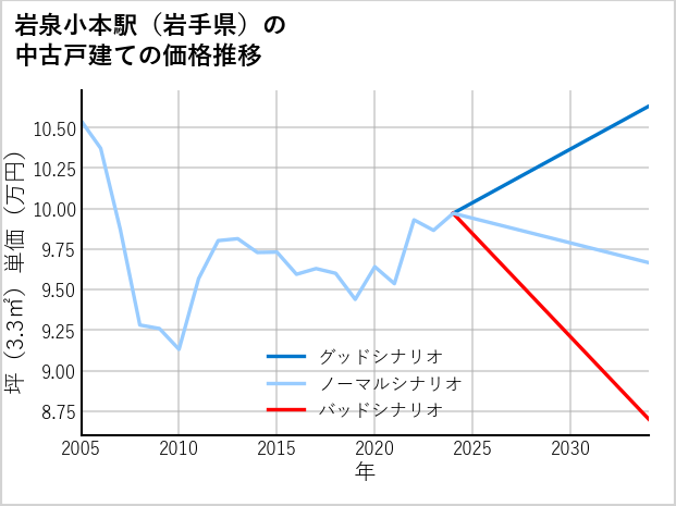岩泉小本駅（岩手県）の中古戸建て価格推移