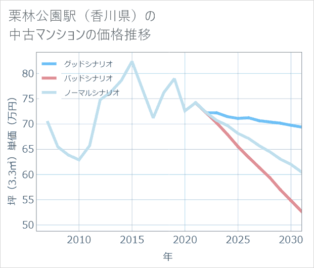 栗林公園駅(香川県)の中古マンション価格推移