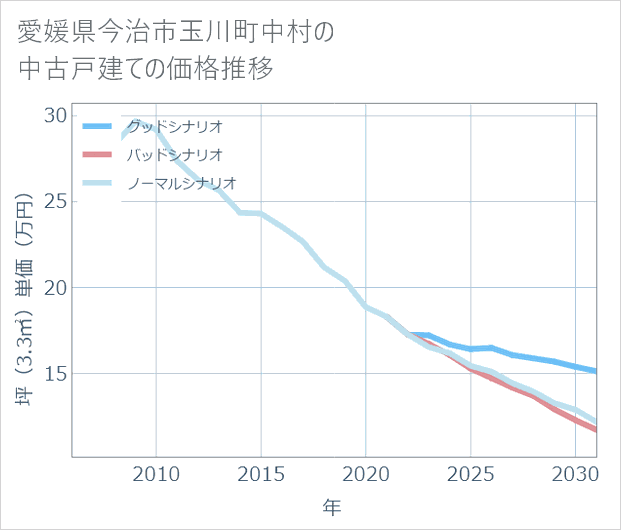 愛媛県今治市玉川町中村の中古戸建て価格推移