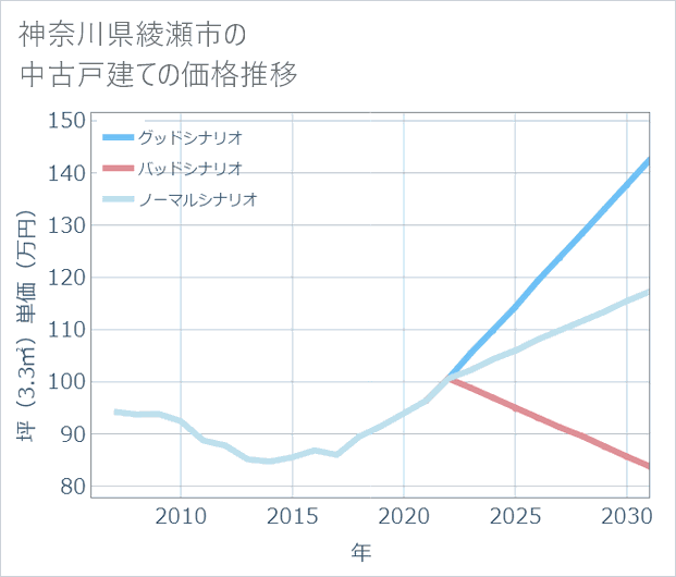 神奈川県綾瀬市の中古戸建て価格推移