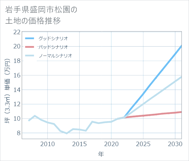 岩手県盛岡市松園の土地価格推移